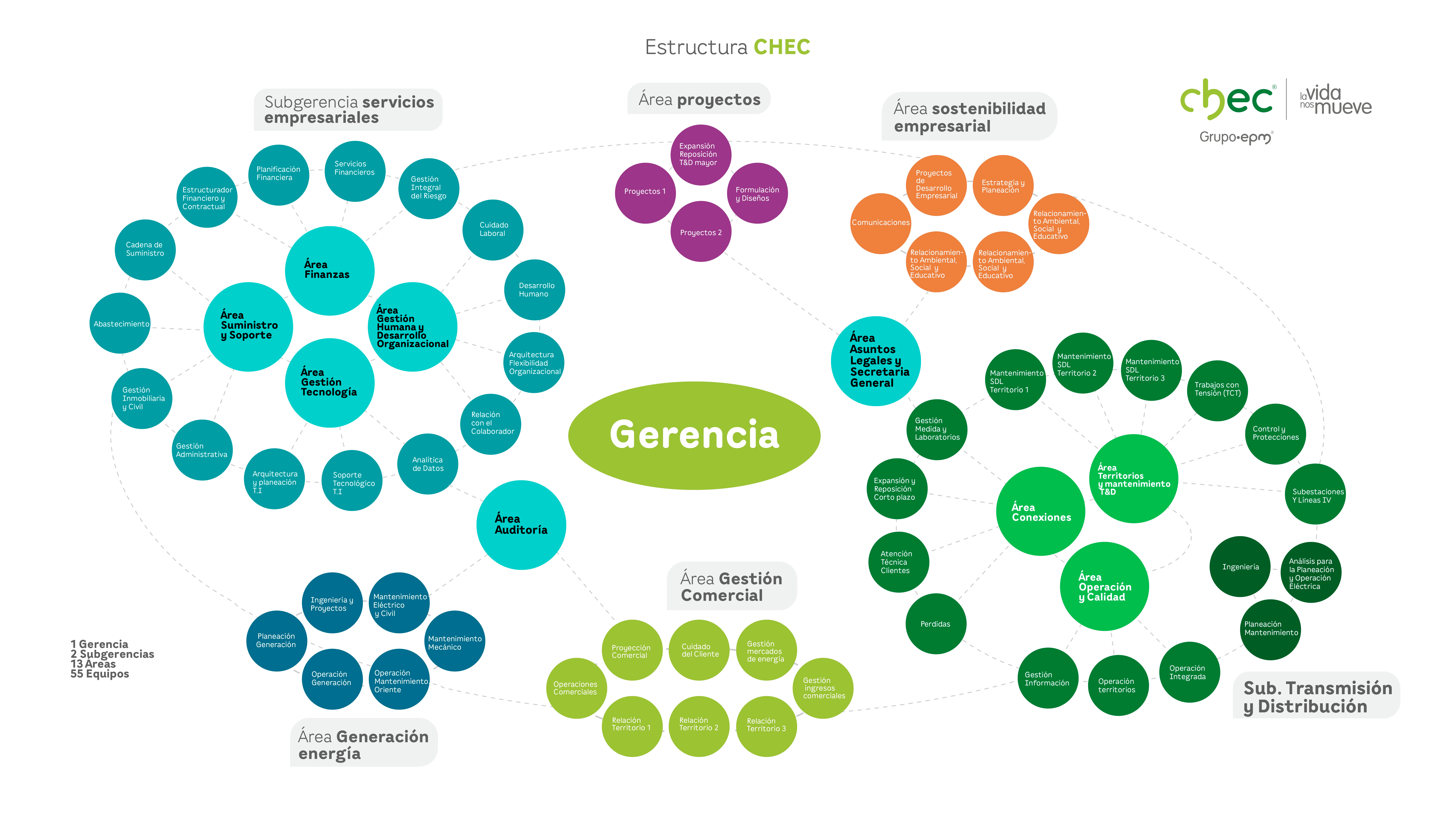 Estructura administrativa CHEC