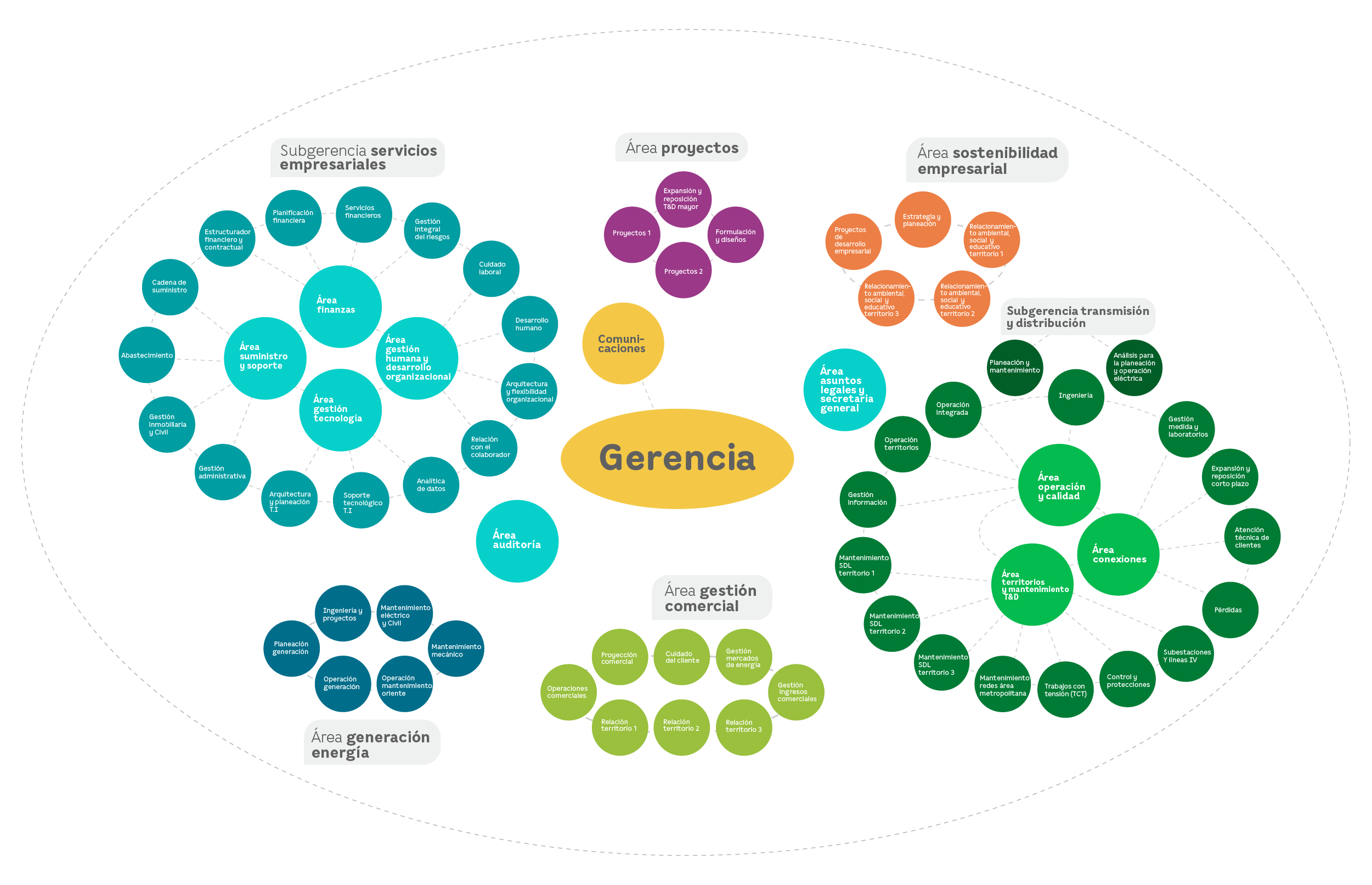 Estructura administrativa CHEC