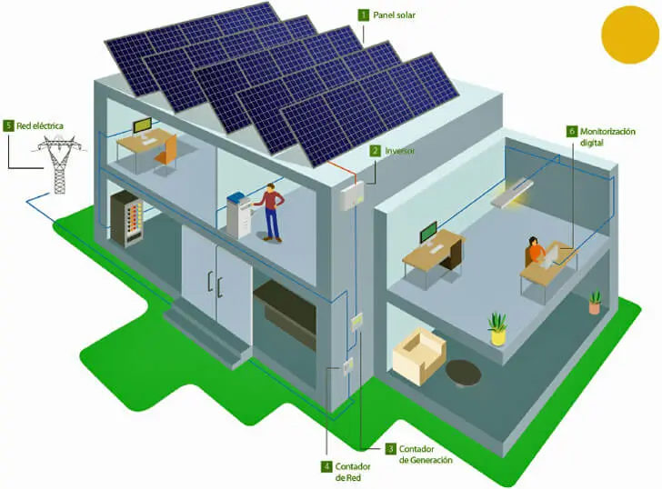 Panel solar capacidad entre 100 kW y 1000 kW