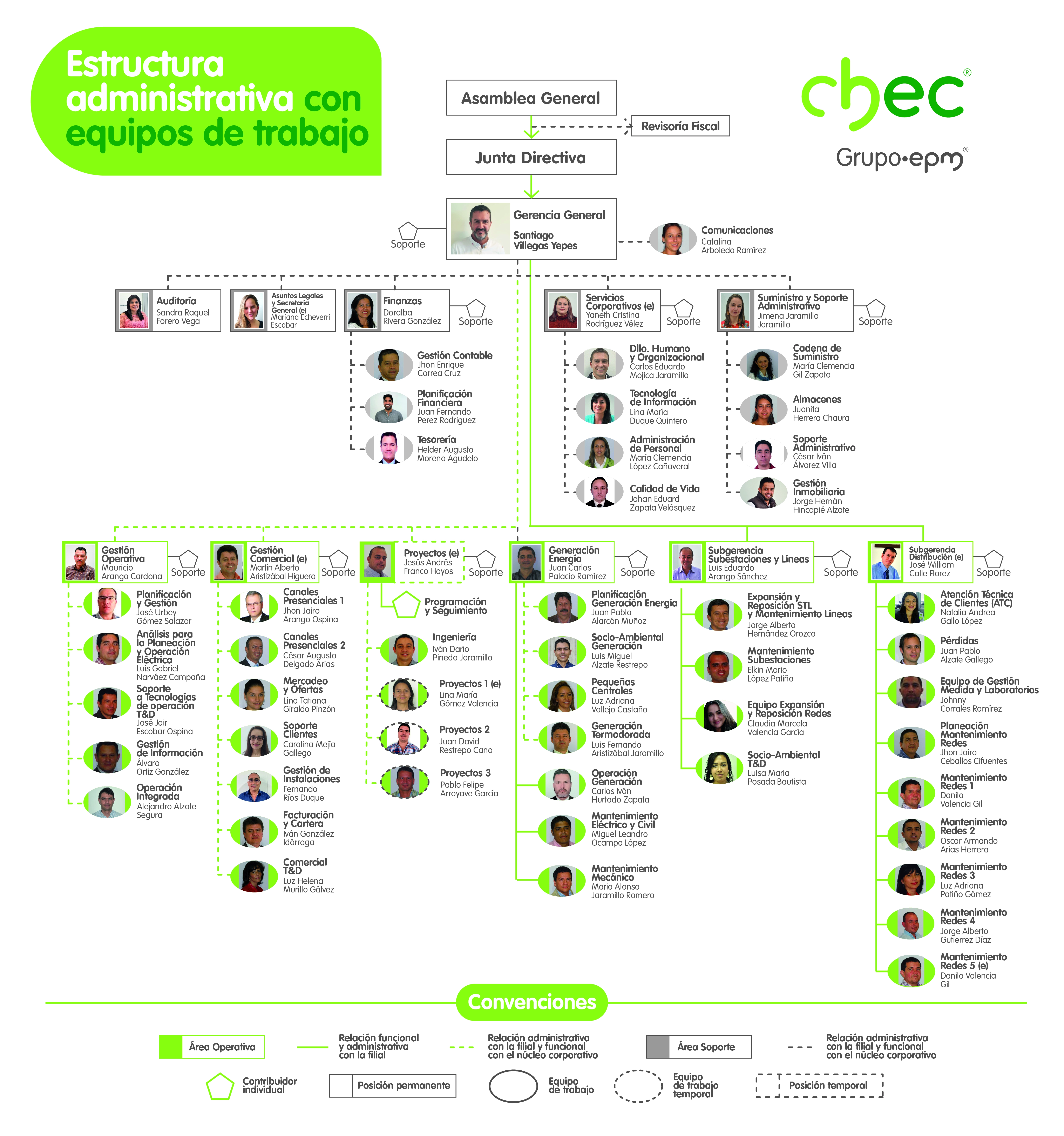 Estructura administrativa CHEC