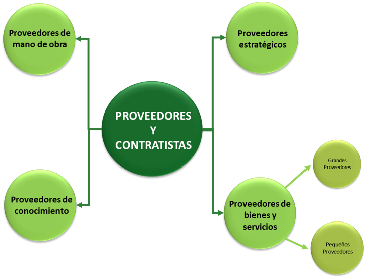 Proveedor y Contratista