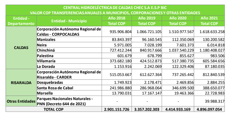 Transferencias CHEC