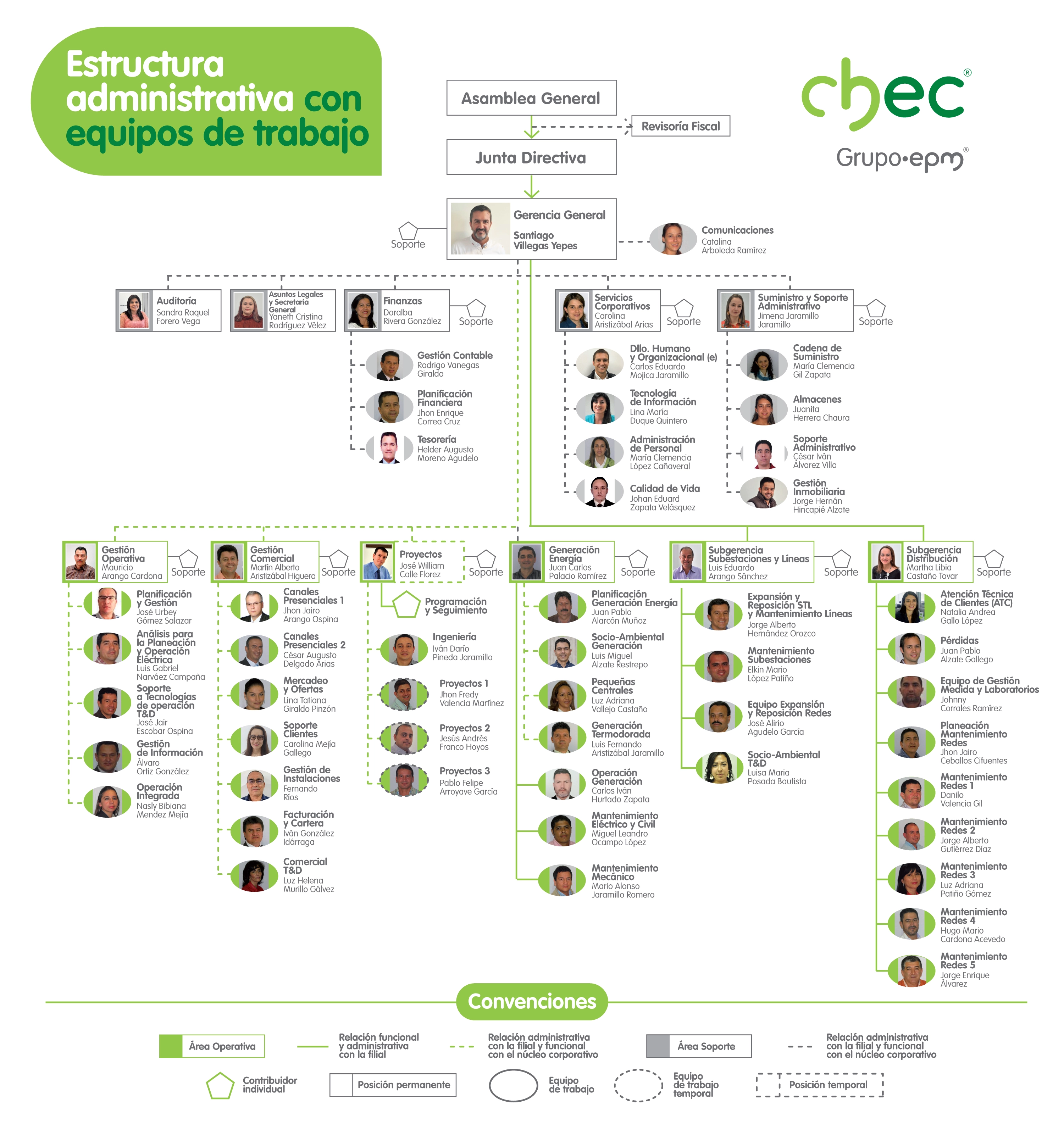 Estructura administrativa CHEC